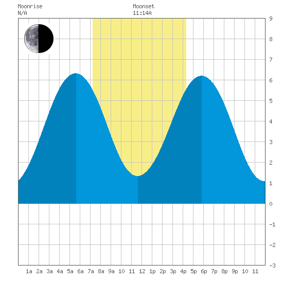Dover tide chart for Wednesday, January 3, 2024