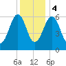 Dover tide chart for Thursday, January 4, 2024