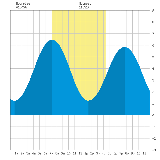 Dover tide chart for Friday, January 5, 2024