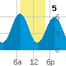 Dover tide chart for Friday, January 5, 2024