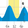 Dover tide chart for Saturday, January 6, 2024