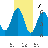 Dover tide chart for Sunday, January 7, 2024