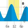 Dover tide chart for Monday, January 8, 2024