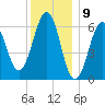 Dover tide chart for Tuesday, January 9, 2024