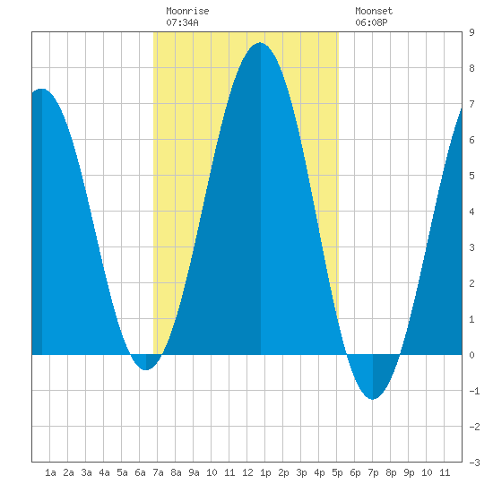 Dover tide chart for Saturday, February 10, 2024