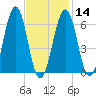 Dover tide chart for Wednesday, February 14, 2024