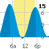 Dover tide chart for Thursday, February 15, 2024