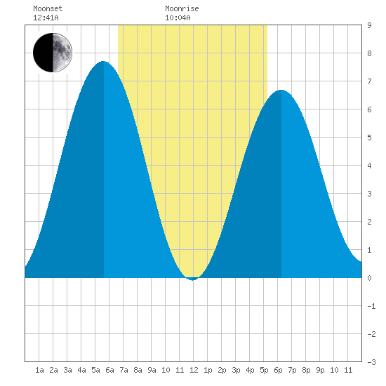 Dover tide chart for Friday, February 16, 2024