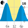 Dover tide chart for Friday, February 16, 2024