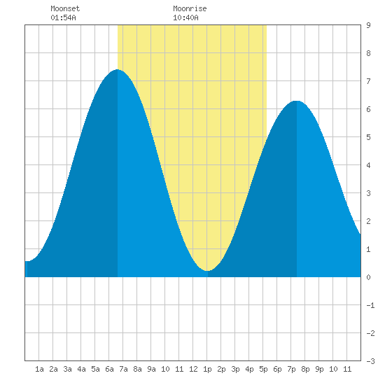 Dover tide chart for Saturday, February 17, 2024