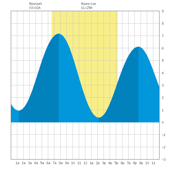 Dover tide chart for Sunday, February 18, 2024