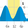 Dover tide chart for Thursday, February 1, 2024
