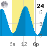 Dover tide chart for Saturday, February 24, 2024