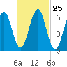 Dover tide chart for Sunday, February 25, 2024
