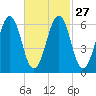Dover tide chart for Tuesday, February 27, 2024
