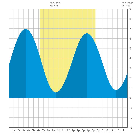 Dover tide chart for Thursday, February 29, 2024