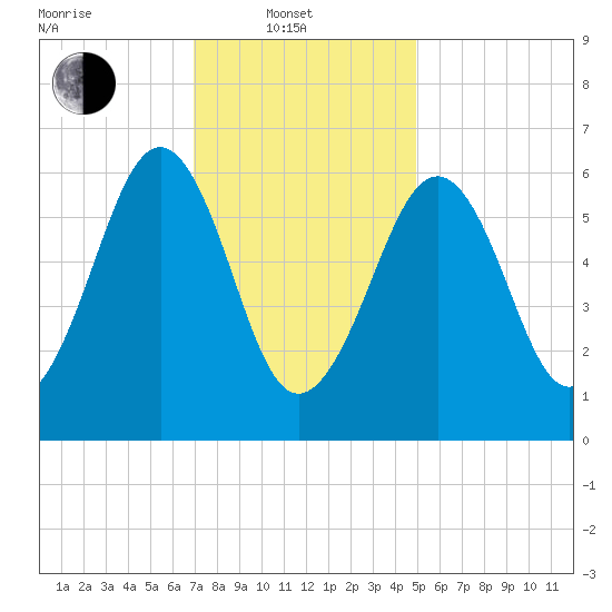 Dover tide chart for Friday, February 2, 2024