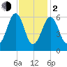 Dover tide chart for Friday, February 2, 2024