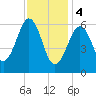 Dover tide chart for Sunday, February 4, 2024