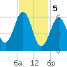Dover tide chart for Monday, February 5, 2024