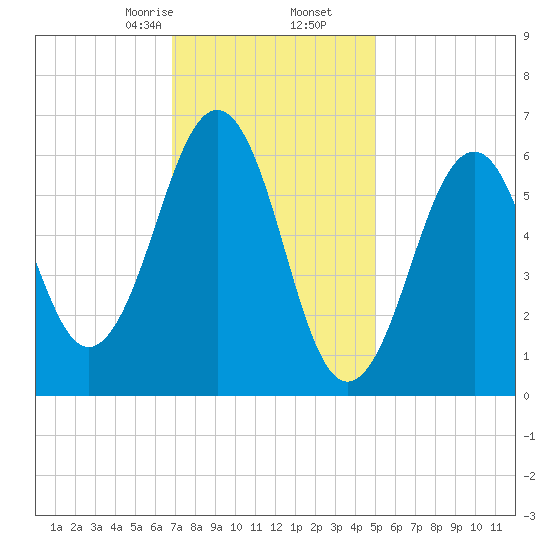 Dover tide chart for Tuesday, February 6, 2024