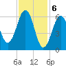 Dover tide chart for Tuesday, February 6, 2024