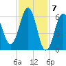 Dover tide chart for Wednesday, February 7, 2024