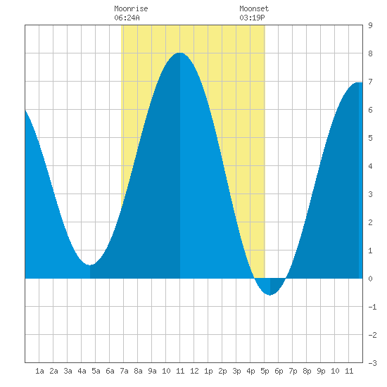 Dover tide chart for Thursday, February 8, 2024