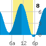Dover tide chart for Thursday, February 8, 2024