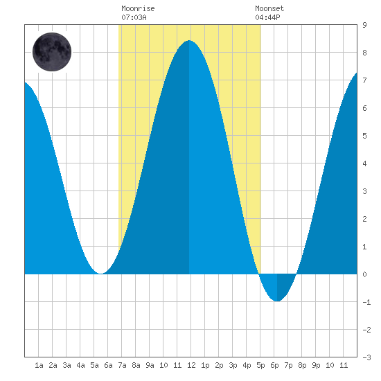 Dover tide chart for Friday, February 9, 2024