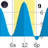Dover tide chart for Friday, February 9, 2024
