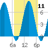 Dover tide chart for Monday, March 11, 2024