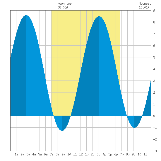 Dover tide chart for Tuesday, March 12, 2024