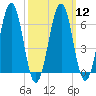 Dover tide chart for Tuesday, March 12, 2024