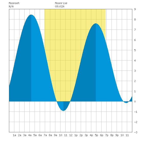 Dover tide chart for Thursday, March 14, 2024