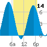 Dover tide chart for Thursday, March 14, 2024