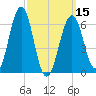 Dover tide chart for Friday, March 15, 2024
