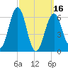 Dover tide chart for Saturday, March 16, 2024