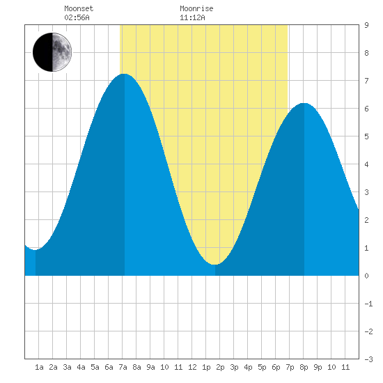 Dover tide chart for Sunday, March 17, 2024