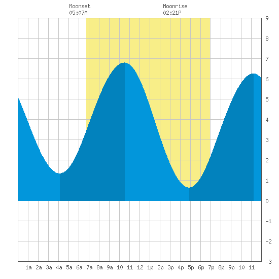 Dover tide chart for Wednesday, March 20, 2024