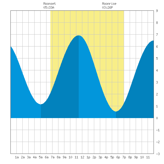 Dover tide chart for Thursday, March 21, 2024