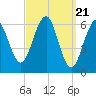 Dover tide chart for Thursday, March 21, 2024