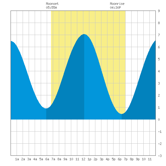 Dover tide chart for Friday, March 22, 2024