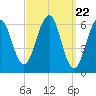 Dover tide chart for Friday, March 22, 2024