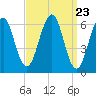 Dover tide chart for Saturday, March 23, 2024