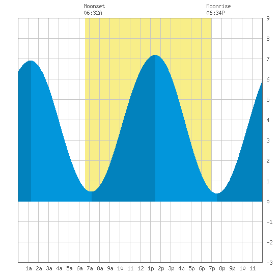 Dover tide chart for Sunday, March 24, 2024