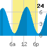 Dover tide chart for Sunday, March 24, 2024