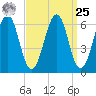 Dover tide chart for Monday, March 25, 2024