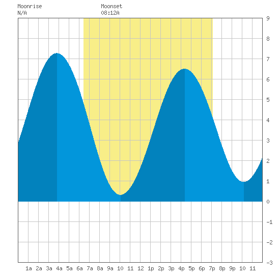 Dover tide chart for Friday, March 29, 2024
