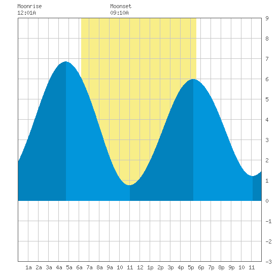 Dover tide chart for Saturday, March 2, 2024